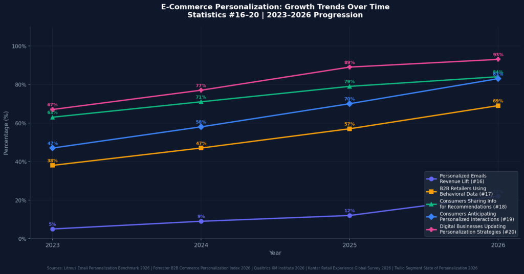 graph4 stats16to20 line chart TOP E-COMMERCE PERSONALIZATION STATISTICS