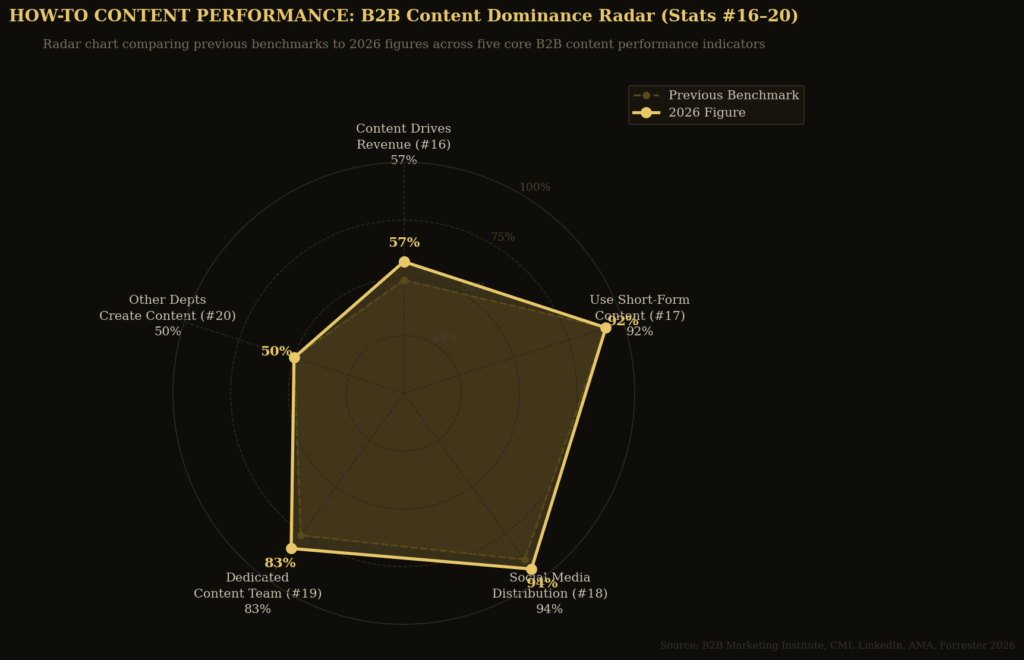 graph4 stats16to20 radar HOW-TO CONTENT PERFORMANCE STATISTICS