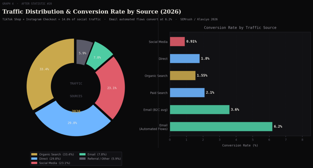 graph4 traffic sources TOP PRODUCT PAGE CONVERSION STATISTICS
