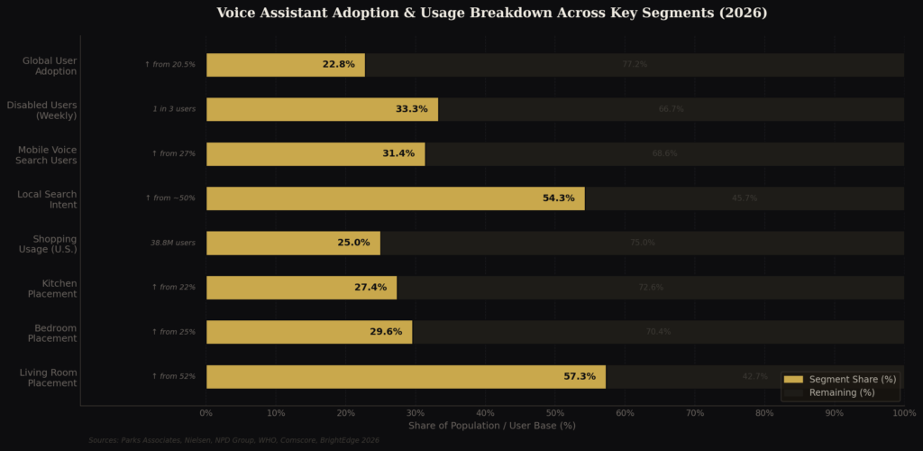 graph4 usage horizontal bar TOP VOICE ASSISTANT MARKETING STATISTICS