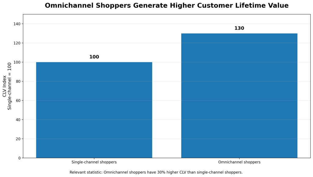 graph 1 omnichannel clv bar chart BEST CUSTOMER LIFETIME VALUE STATISTICS IN E-COMMERCE