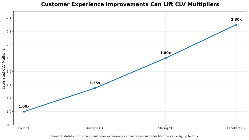 graph 2 customer experience clv line chart BEST CUSTOMER LIFETIME VALUE STATISTICS IN E-COMMERCE