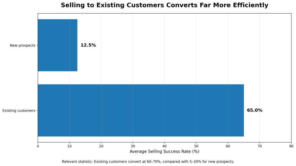 graph 3 existing customer conversion horizontal bar BEST CUSTOMER LIFETIME VALUE STATISTICS IN E-COMMERCE