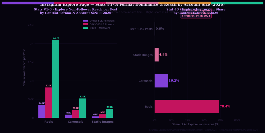 BEST INSTAGRAM EXPLORE PAGE STATISTICS