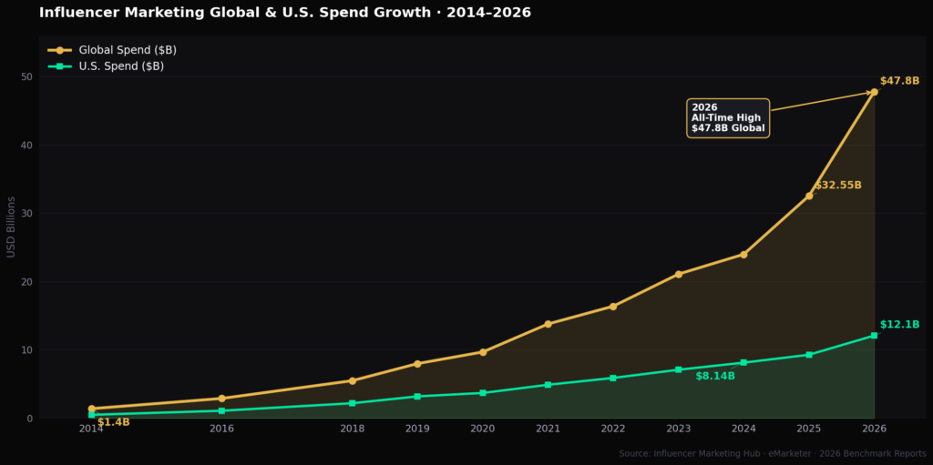 imb graph1 spend growth BEST INFLUENCER MARKETING BUDGET STATISTICS