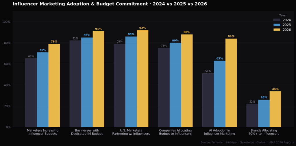 imb graph2 adoption bars BEST INFLUENCER MARKETING BUDGET STATISTICS