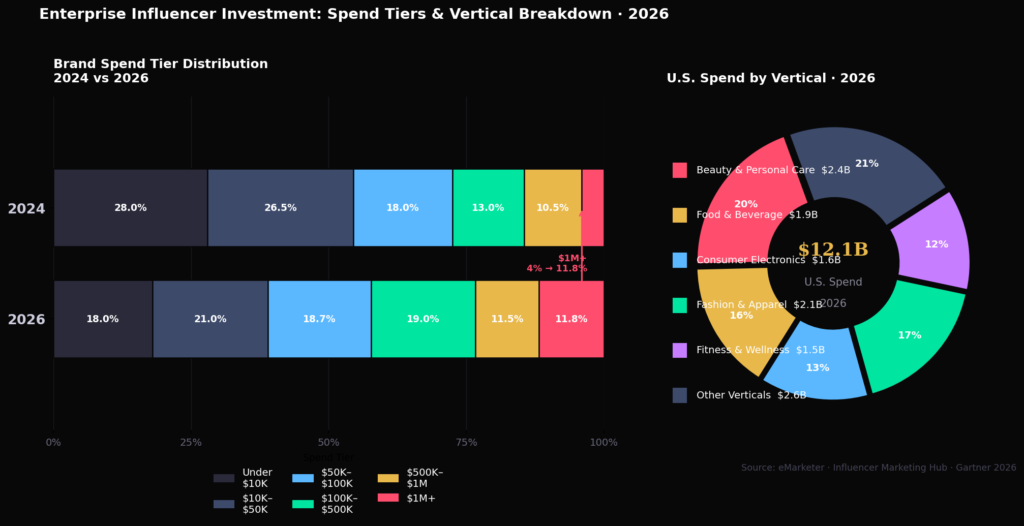 imb graph3 spend tiers BEST INFLUENCER MARKETING BUDGET STATISTICS