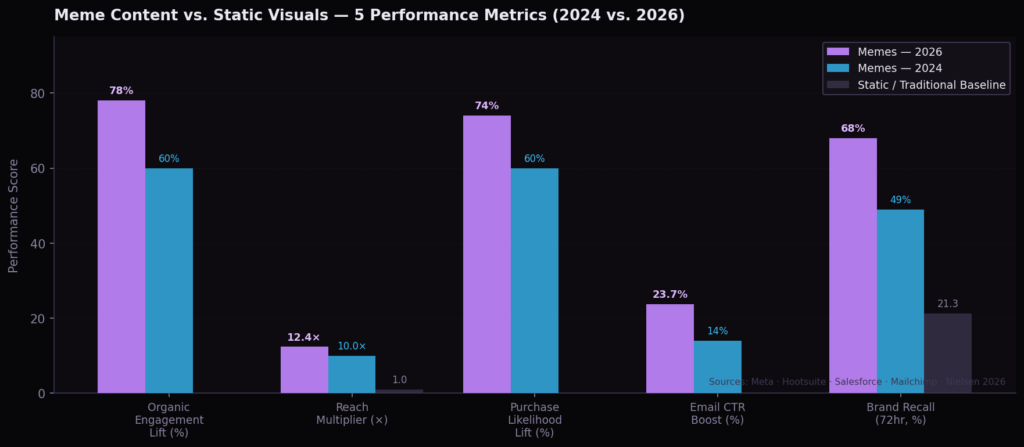 TOP MEMES IN MARKETING STATISTICS