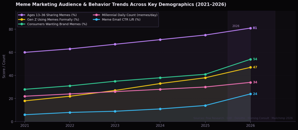 TOP MEMES IN MARKETING STATISTICS