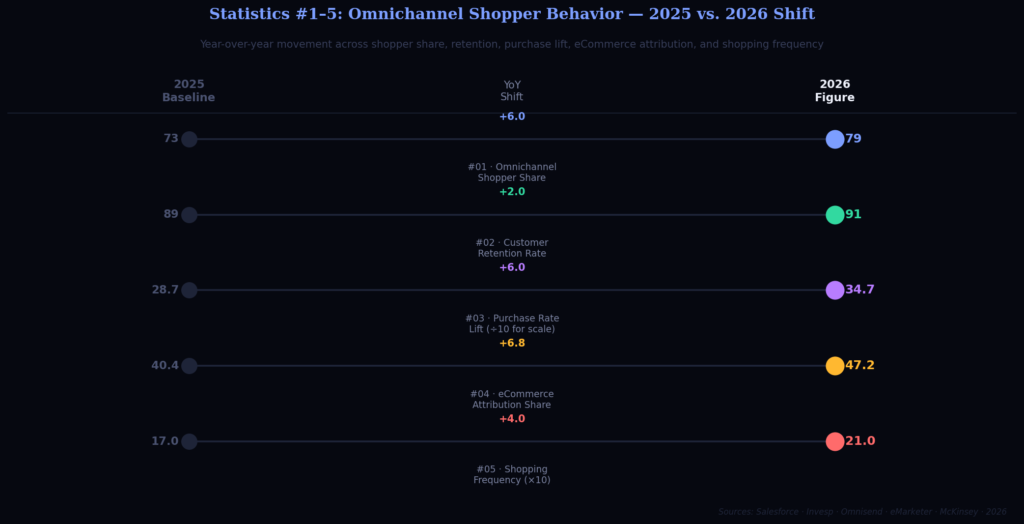 omni graph1 slope TOP OMNI CHANNEL MARKETING STATISTICS