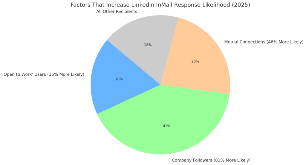 output 53 LINKEDIN INMAIL STATISTICS