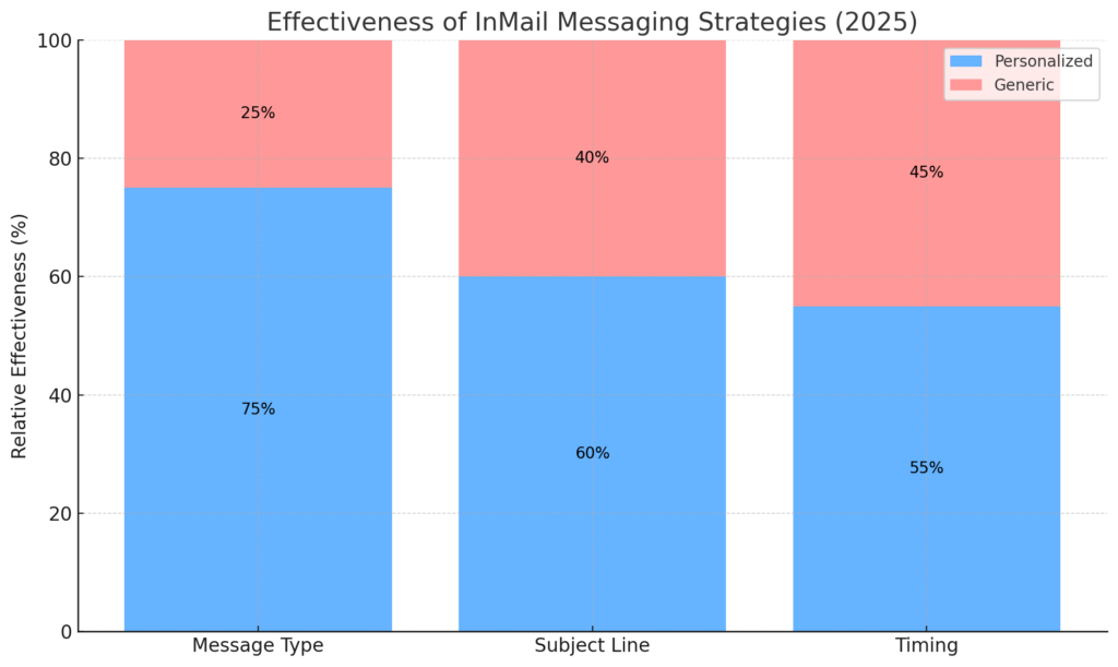 output 54 LINKEDIN INMAIL STATISTICS