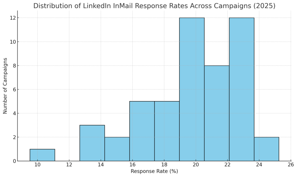 output 55 LINKEDIN INMAIL STATISTICS