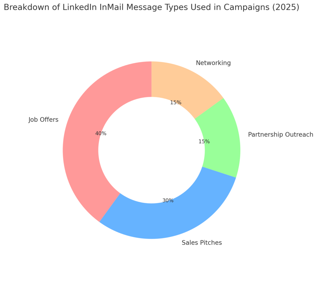 output 56 LINKEDIN INMAIL STATISTICS