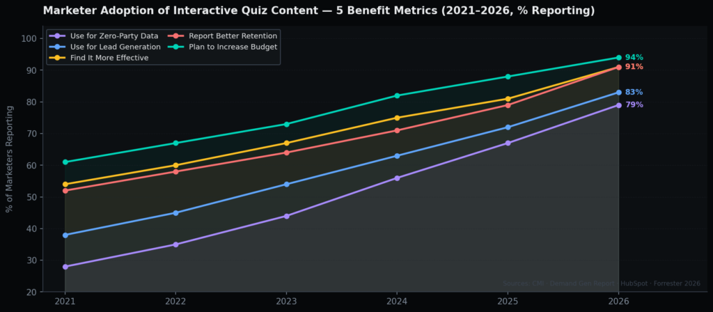 BEST INTERACTIVE QUIZ STATISTICS MARKETING