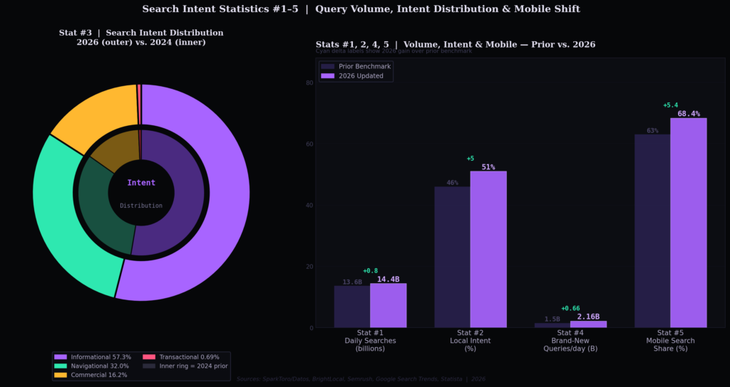 TOP SEARCH INTENT STATISTICS