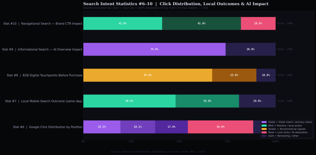 TOP SEARCH INTENT STATISTICS