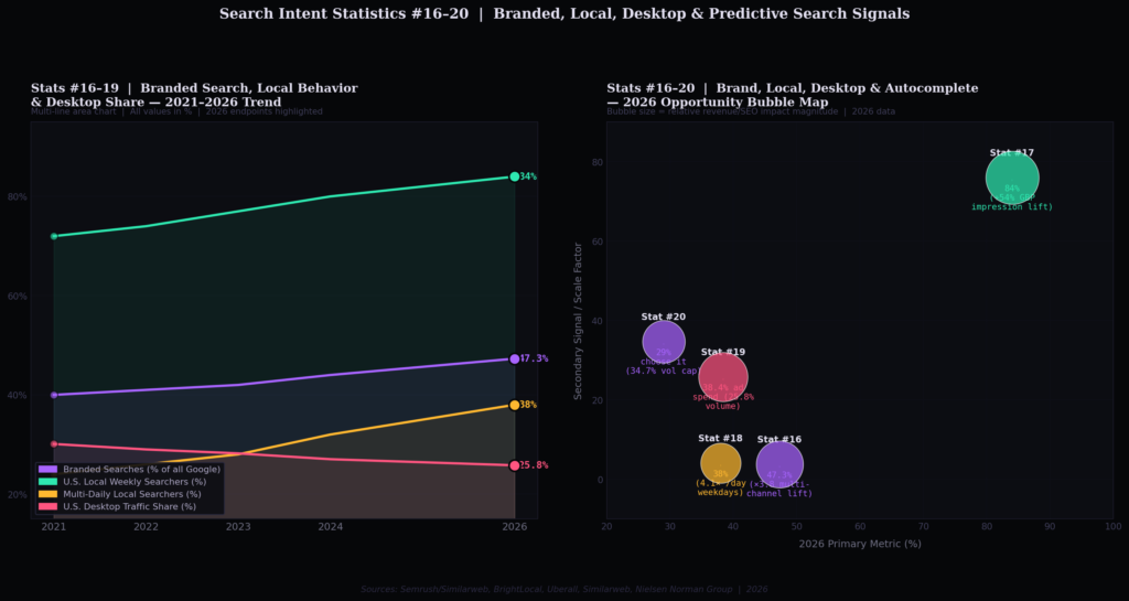 TOP SEARCH INTENT STATISTICS