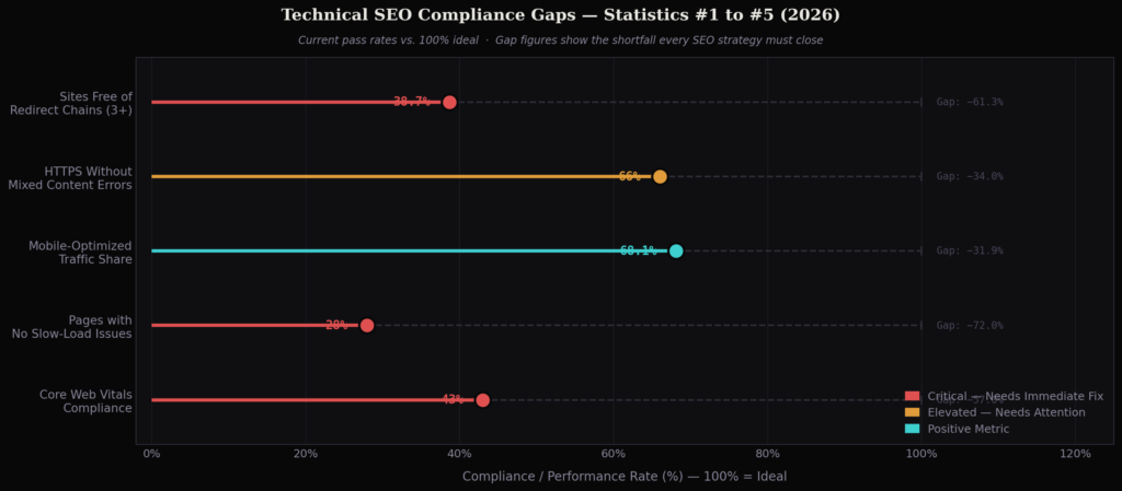 techseo graph1 lollipop TOP TECHNICAL SEO STATISTICS