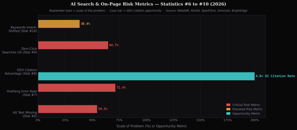 techseo graph2 grouped hbar TOP TECHNICAL SEO STATISTICS