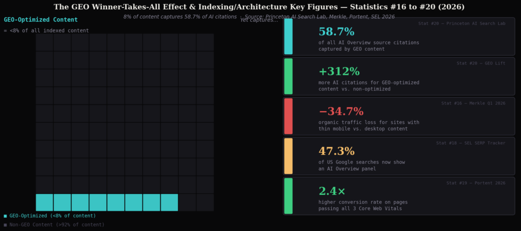 techseo graph4 waffle cards TOP TECHNICAL SEO STATISTICS