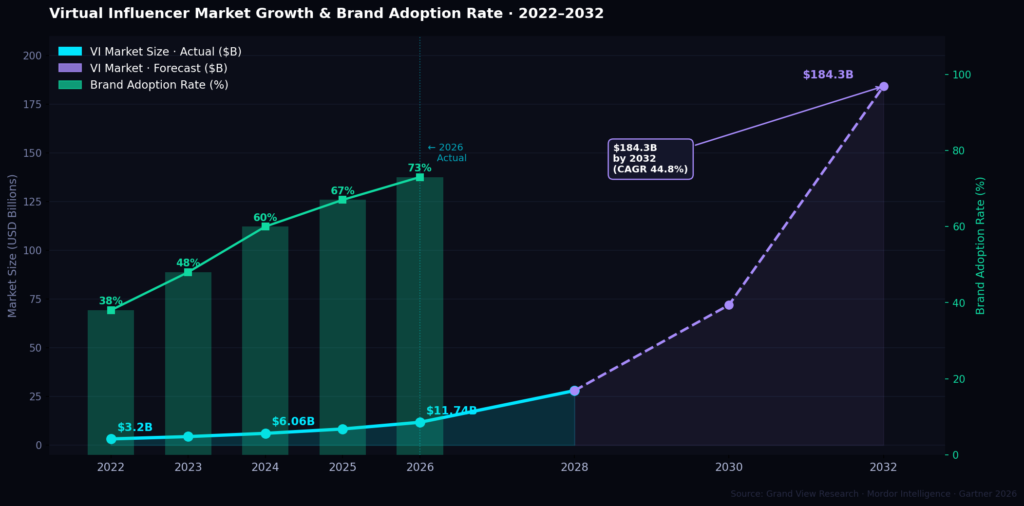 vi graph1 market growth BEST VIRTUAL INFLUENCER MARKETING STATISTICS