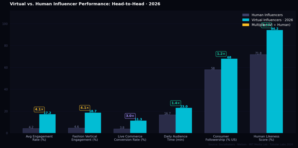 vi graph2 vi vs human BEST VIRTUAL INFLUENCER MARKETING STATISTICS