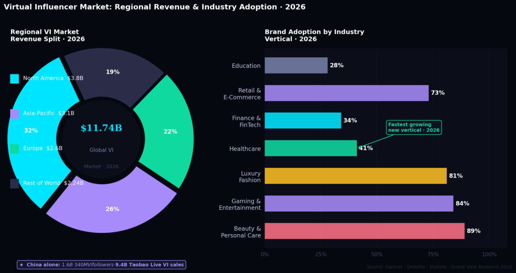 vi graph3 regional industry BEST VIRTUAL INFLUENCER MARKETING STATISTICS