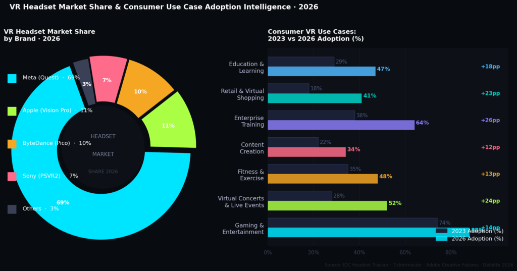 vr graph3 share usecases TOP VIRTUAL REALITY MARKETING STATISTICS