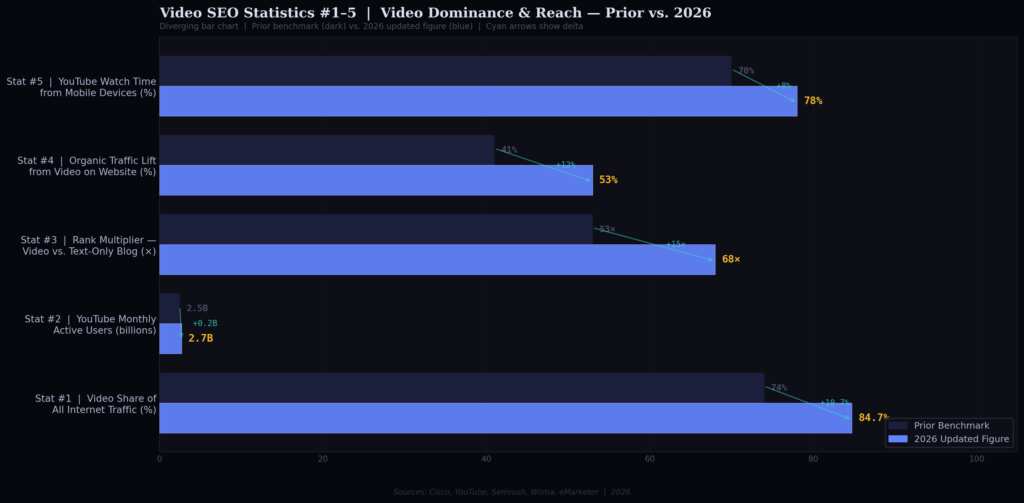 TOP VIDEO SEO STATISTICS
