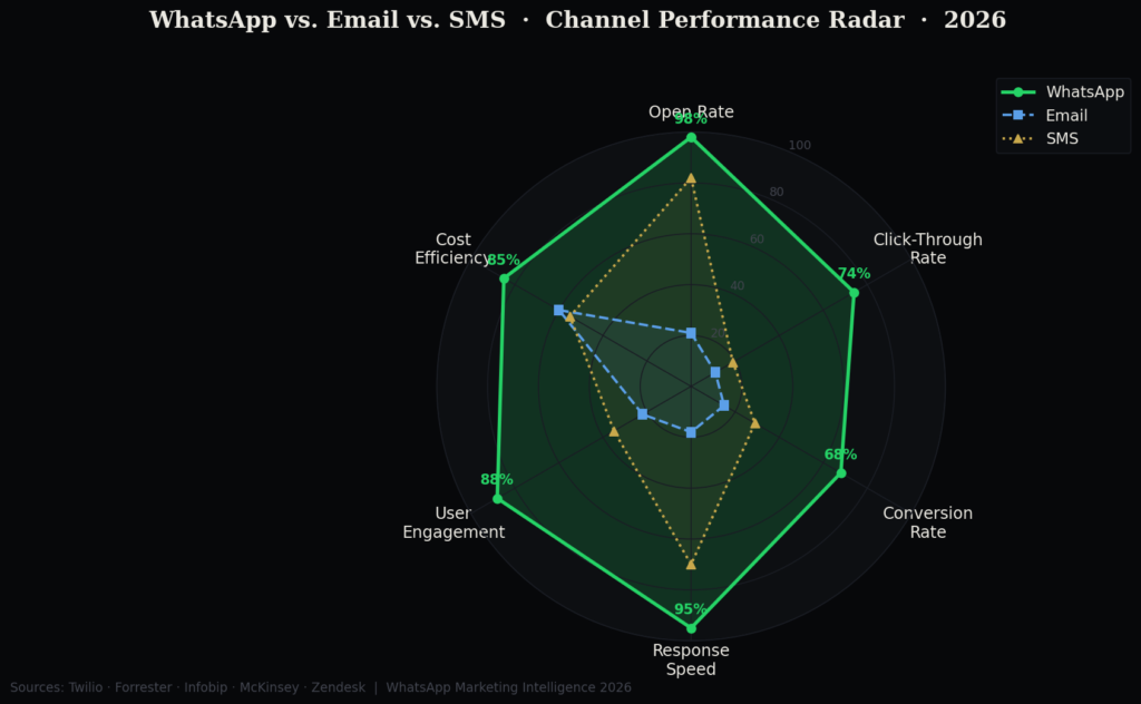 wa graph1 channel radar TOP WHATSAPP MARKETING STATISTICS