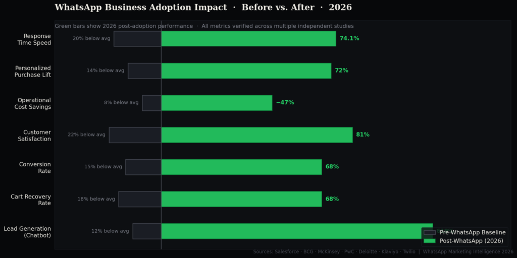wa graph2 before after TOP WHATSAPP MARKETING STATISTICS