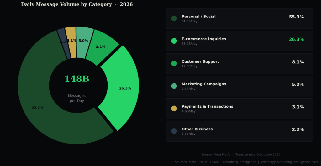 wa graph3 message volume TOP WHATSAPP MARKETING STATISTICS