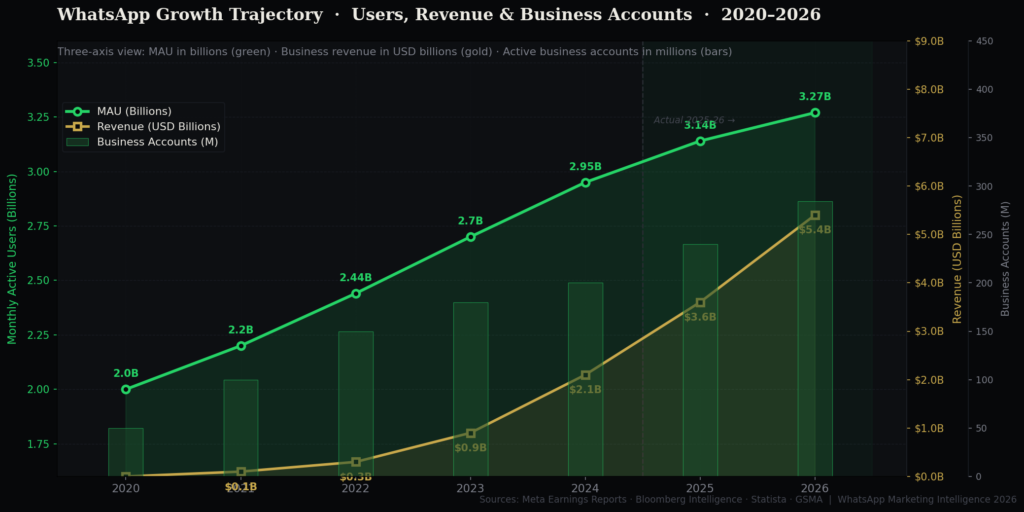 wa graph4 growth trajectory TOP WHATSAPP MARKETING STATISTICS