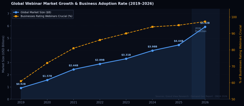 wm graph1 market growth TOP WEBINARS MARKETING STATISTICS