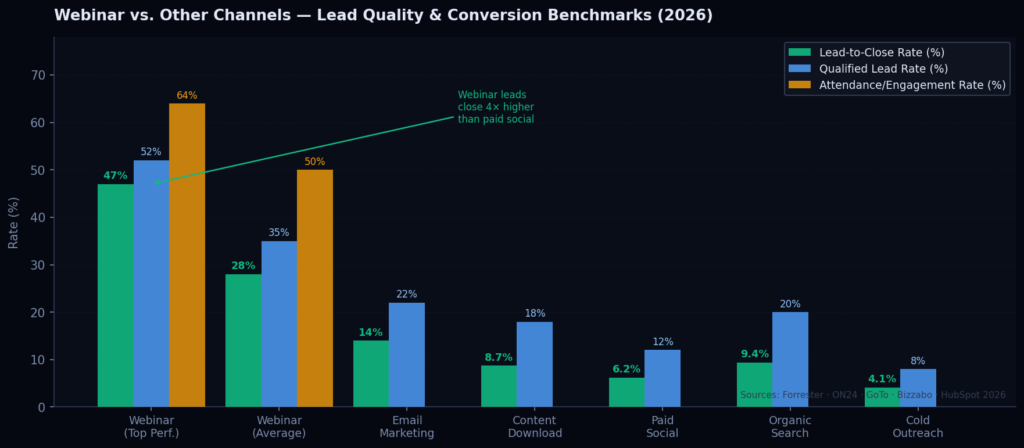 wm graph2 lead conversion TOP WEBINARS MARKETING STATISTICS