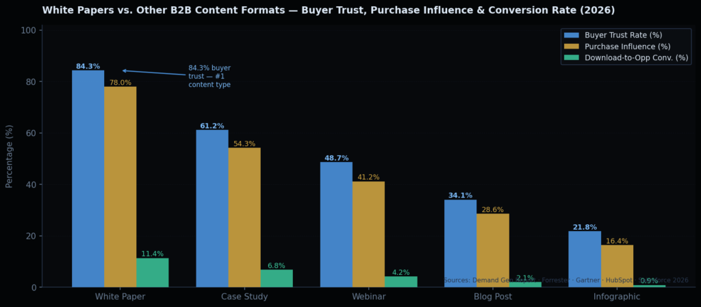 wp graph1 content comparison TOP WHITEPAPER MARKETING STATISTICS