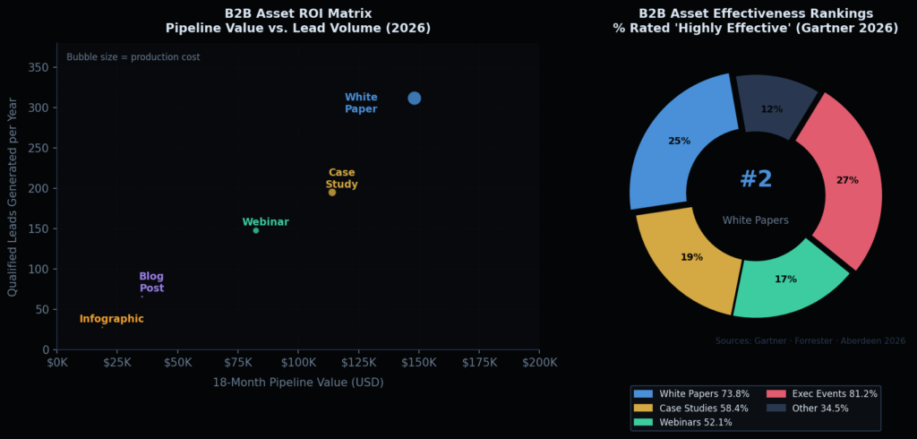 wp graph2 pipeline roi TOP WHITEPAPER MARKETING STATISTICS