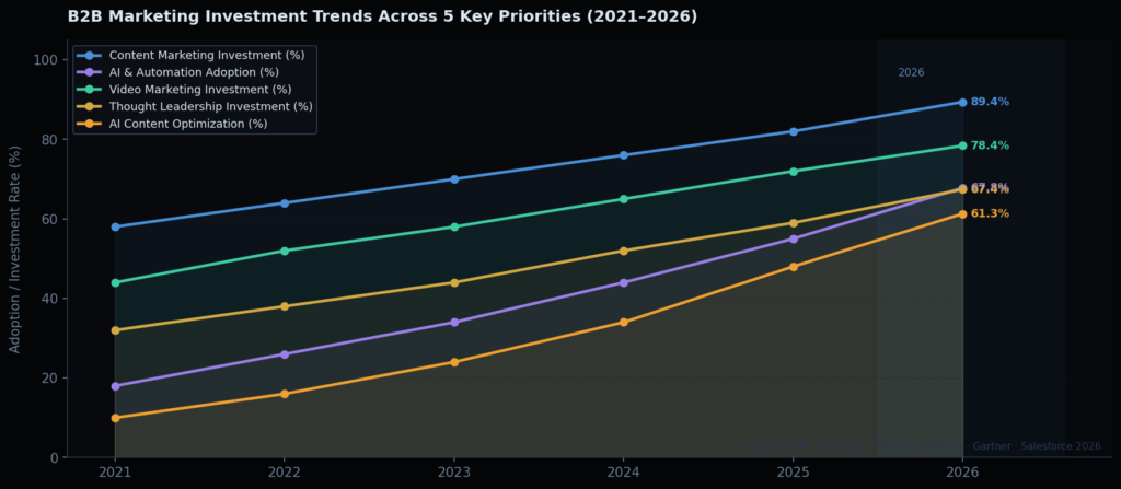 wp graph3 investment trends TOP WHITEPAPER MARKETING STATISTICS