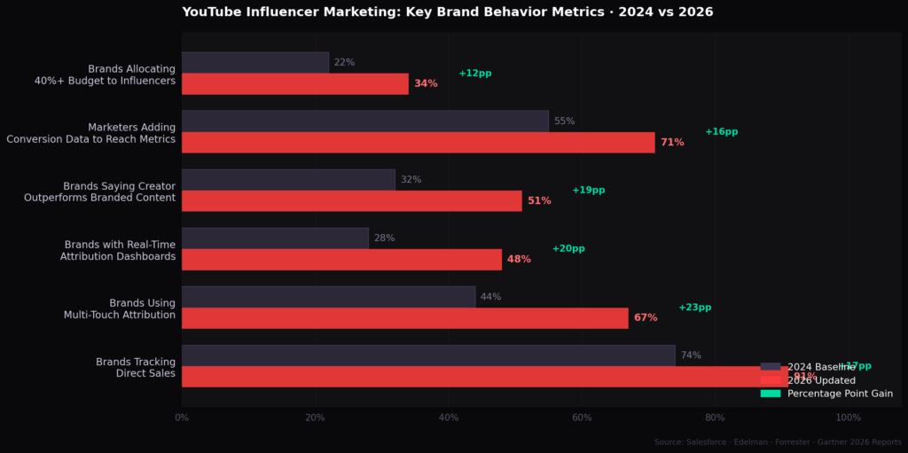 yt graph2 brand metrics BEST YOUTUBE INFLUENCER MARKETING ROI STATISTICS