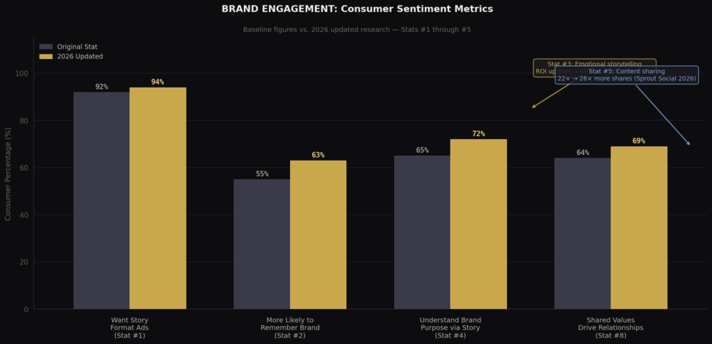 TOP STORYTELLING MARKETING STATISTICS