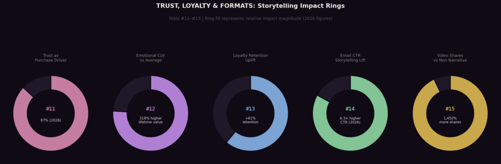 TOP STORYTELLING MARKETING STATISTICS