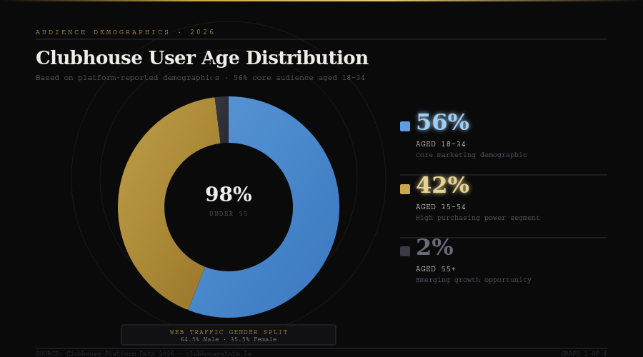 Graph 1 Clubhouse Stats 2026 BEST CLUBHOUSE MARKETING STATISTICS