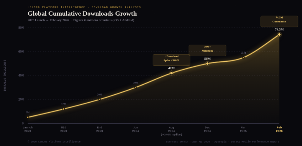 Graph 1 Downloads Growth BEST LEMON8 MARKETING STATISTICS