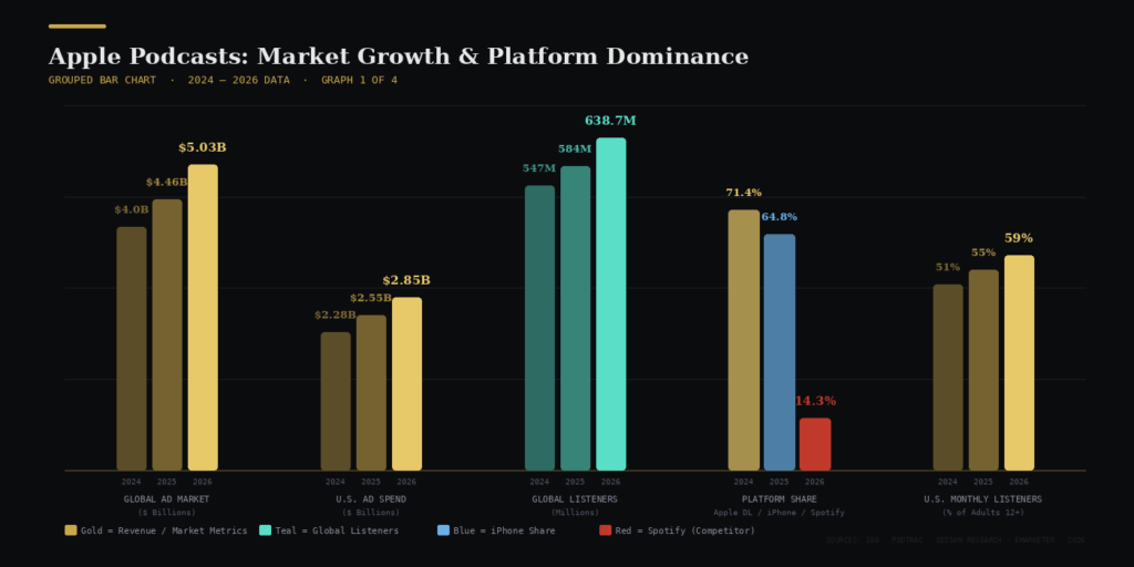 Graph 1 Market Platform Dominance BEST APPLE PODCASTS AD STATISTICS