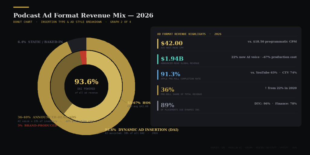 Graph 2 Ad Format Revenue Mix BEST APPLE PODCASTS AD STATISTICS