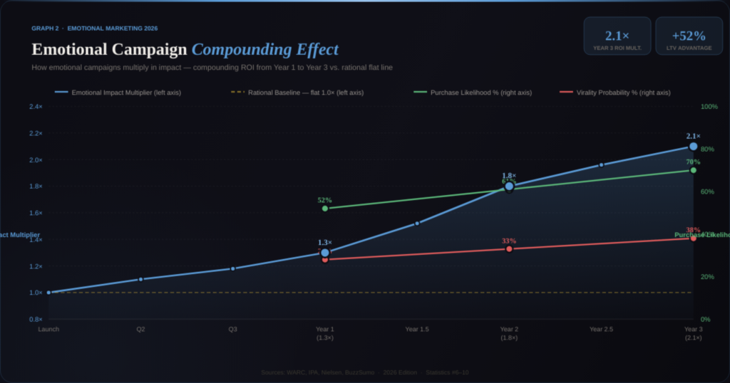BEST EMOTIONAL MARKETING STATISTICS