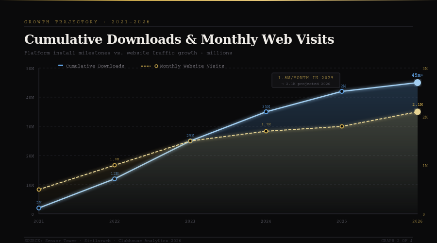 Graph 2 Clubhouse Stats 2026 BEST CLUBHOUSE MARKETING STATISTICS