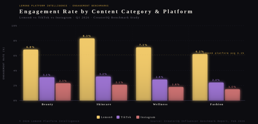 Graph 2 Engagement Rates BEST LEMON8 MARKETING STATISTICS