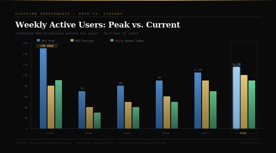 Graph 3 Clubhouse Stats 2026 BEST CLUBHOUSE MARKETING STATISTICS